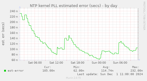 NTP kernel PLL estimated error (secs)