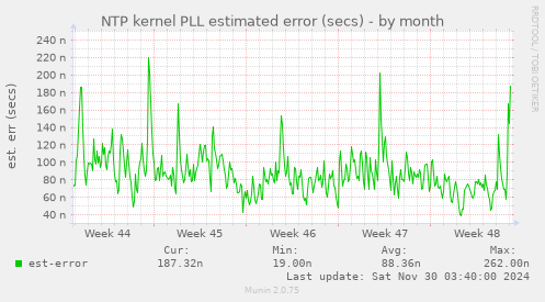 NTP kernel PLL estimated error (secs)