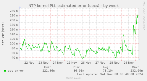 NTP kernel PLL estimated error (secs)