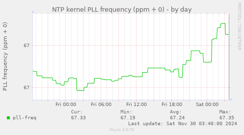 NTP kernel PLL frequency (ppm + 0)