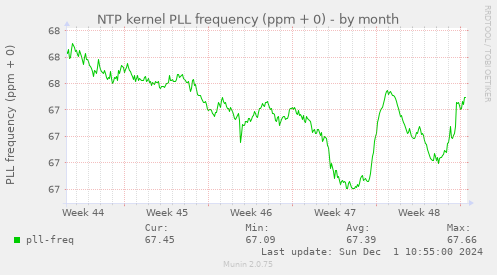 NTP kernel PLL frequency (ppm + 0)