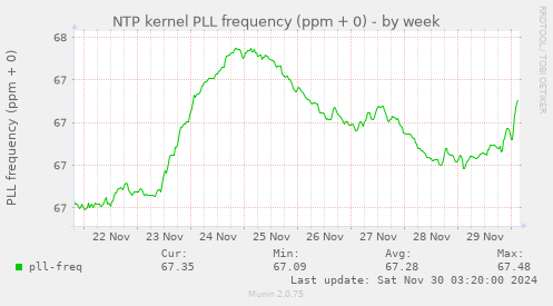 NTP kernel PLL frequency (ppm + 0)