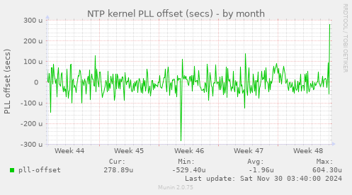 NTP kernel PLL offset (secs)