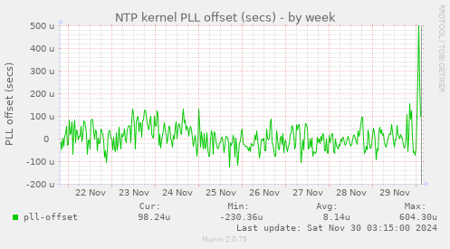 NTP kernel PLL offset (secs)