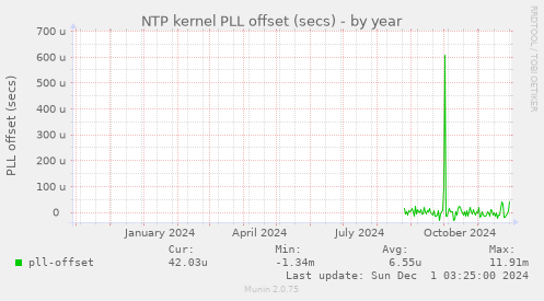 NTP kernel PLL offset (secs)