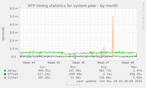 NTP timing statistics for system peer