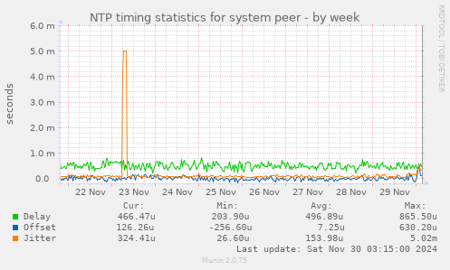 NTP timing statistics for system peer