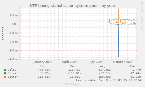 NTP timing statistics for system peer