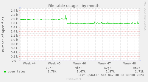 File table usage