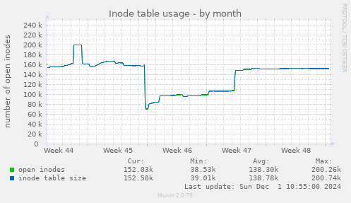 Inode table usage