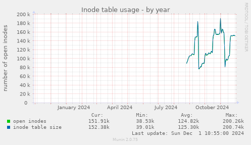 Inode table usage