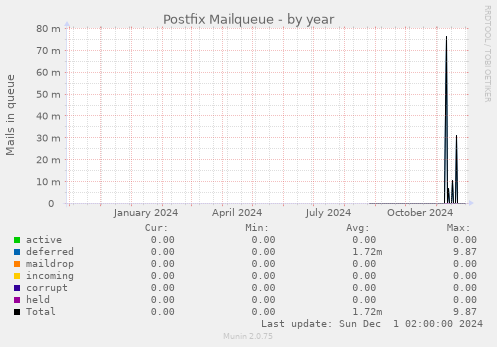 Postfix Mailqueue