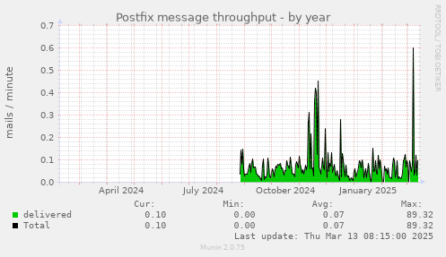 Postfix message throughput