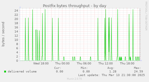 Postfix bytes throughput