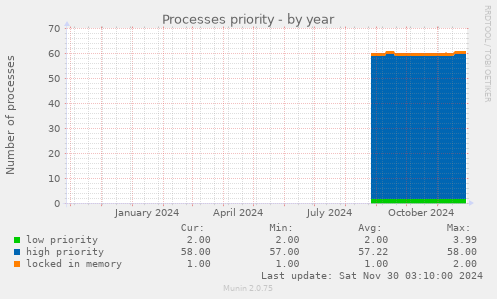 Processes priority