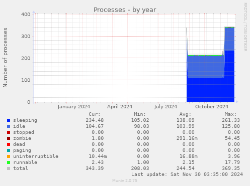 Processes