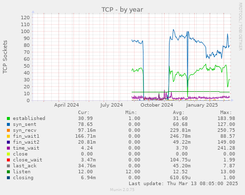 TCP