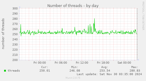 Number of threads