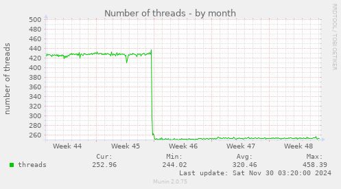 Number of threads