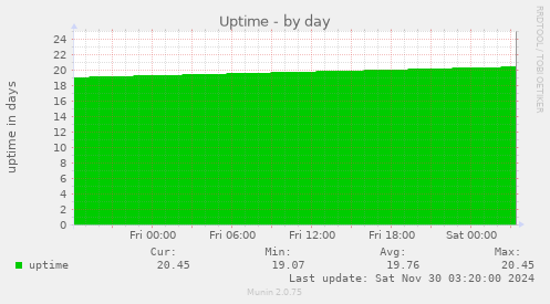 Uptime