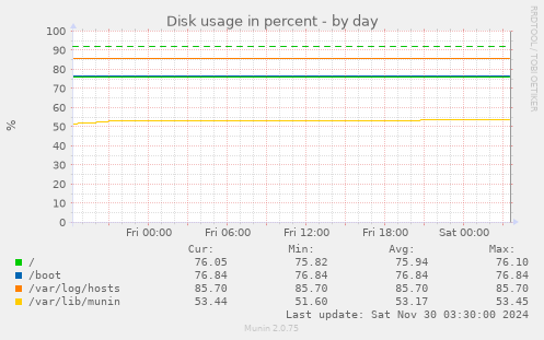 Disk usage in percent