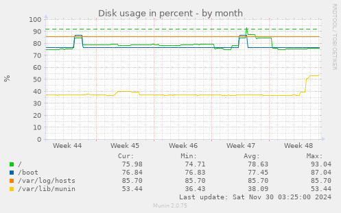 Disk usage in percent