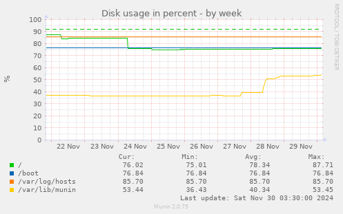 Disk usage in percent