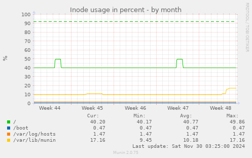 Inode usage in percent