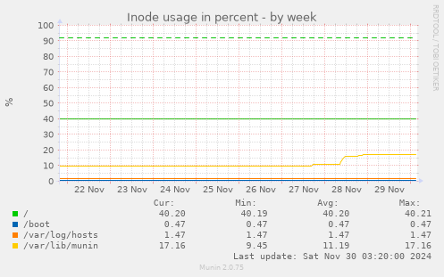 Inode usage in percent