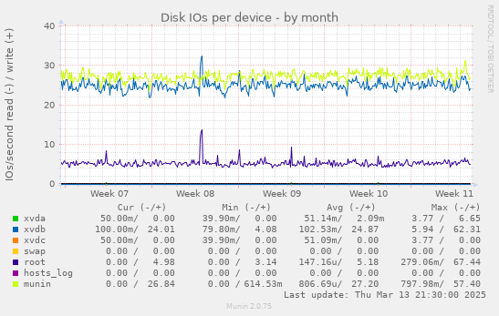 Disk IOs per device