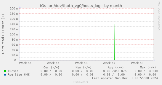 IOs for /dev/thoth_vg0/hosts_log