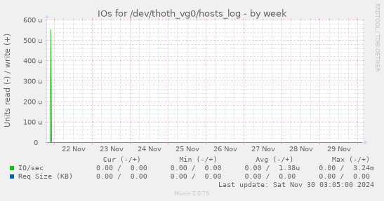 IOs for /dev/thoth_vg0/hosts_log