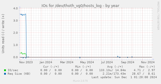 IOs for /dev/thoth_vg0/hosts_log