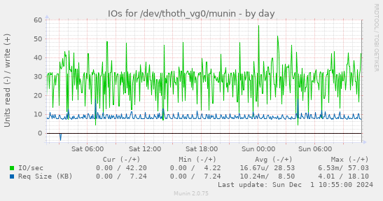 IOs for /dev/thoth_vg0/munin