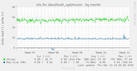 IOs for /dev/thoth_vg0/munin