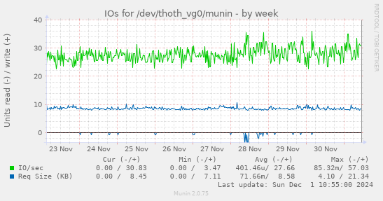 IOs for /dev/thoth_vg0/munin