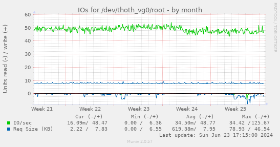 IOs for /dev/thoth_vg0/root