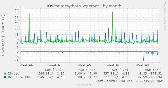 IOs for /dev/thoth_vg0/root