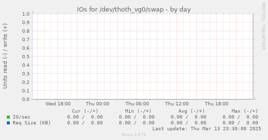 IOs for /dev/thoth_vg0/swap