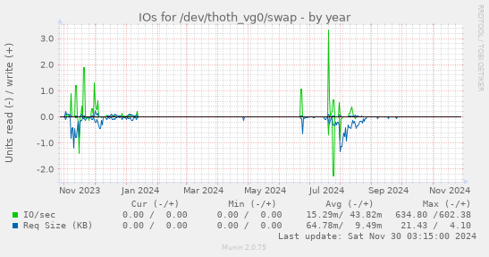 IOs for /dev/thoth_vg0/swap