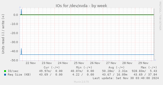 IOs for /dev/xvda