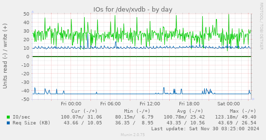 IOs for /dev/xvdb