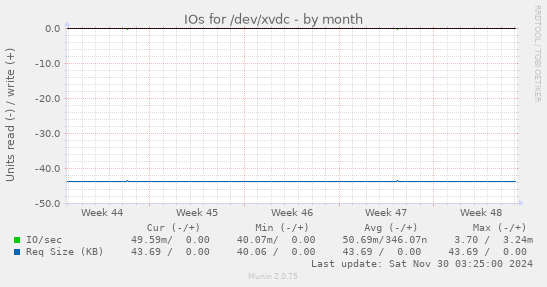 IOs for /dev/xvdc