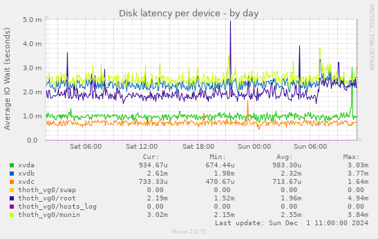 Disk latency per device