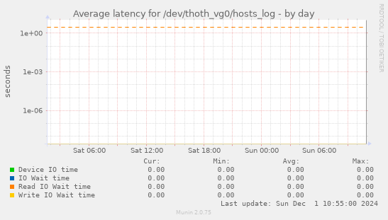 Average latency for /dev/thoth_vg0/hosts_log