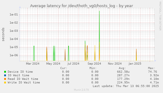 Average latency for /dev/thoth_vg0/hosts_log