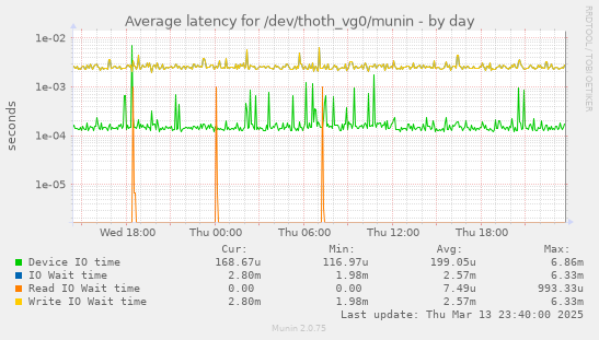 Average latency for /dev/thoth_vg0/munin