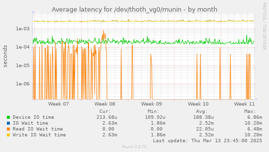 Average latency for /dev/thoth_vg0/munin