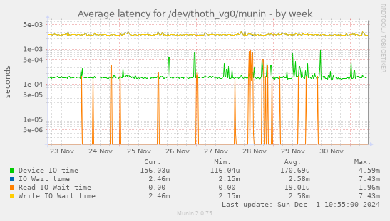 Average latency for /dev/thoth_vg0/munin