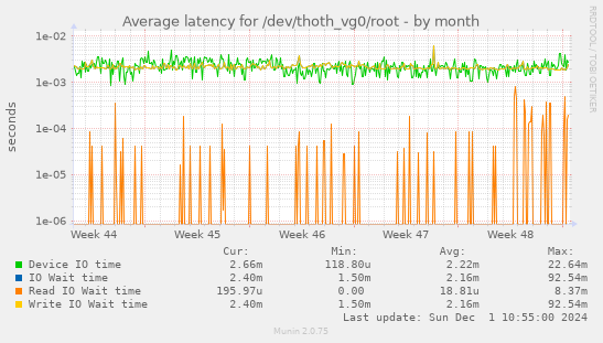 Average latency for /dev/thoth_vg0/root